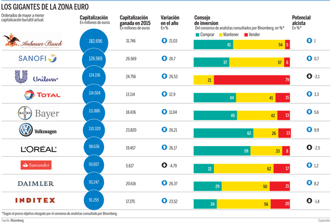 Buen momento para invertir en los grandes valores europeos