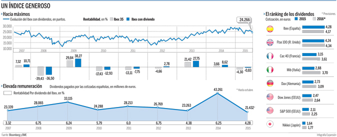 El Ibex, el índice más rentable por dividendo