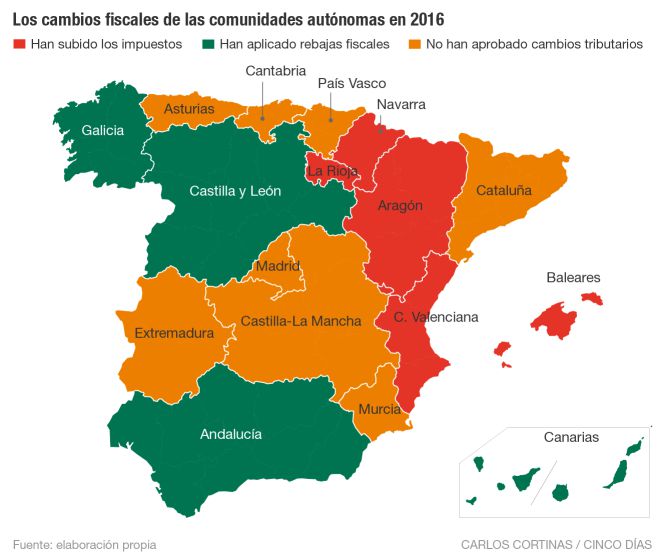 Cinco comunidades inician el año con subidas fiscales y, cuatro, con bajadas.