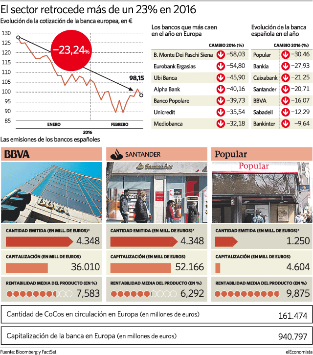 Los dueños de CoCos de banca toman posiciones cortas para protegerse.