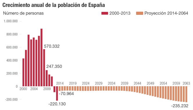 Muchas menos casas para mucha menos población