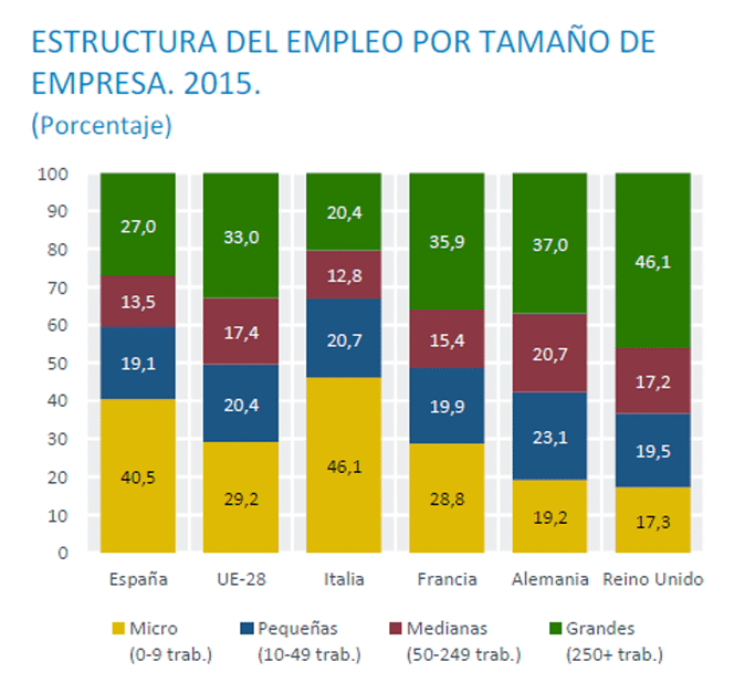 El tamaño sí importa: cinco rasgos que lastran a las empresas españolas.