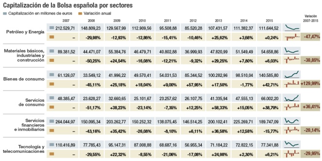 ¿Qué ha cambiado en la Bolsa española desde la crisis?