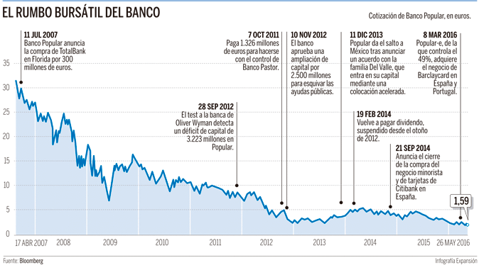 Siete claves para no perderse en la ampliación de Popular