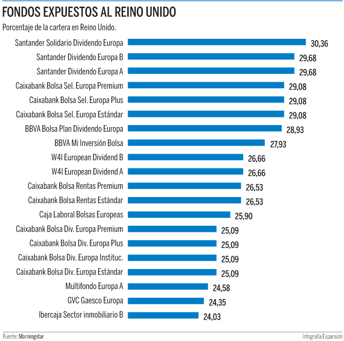 ¿Qué fondos sufrirán más el impacto del Brexit?